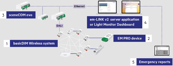 building asset360 network